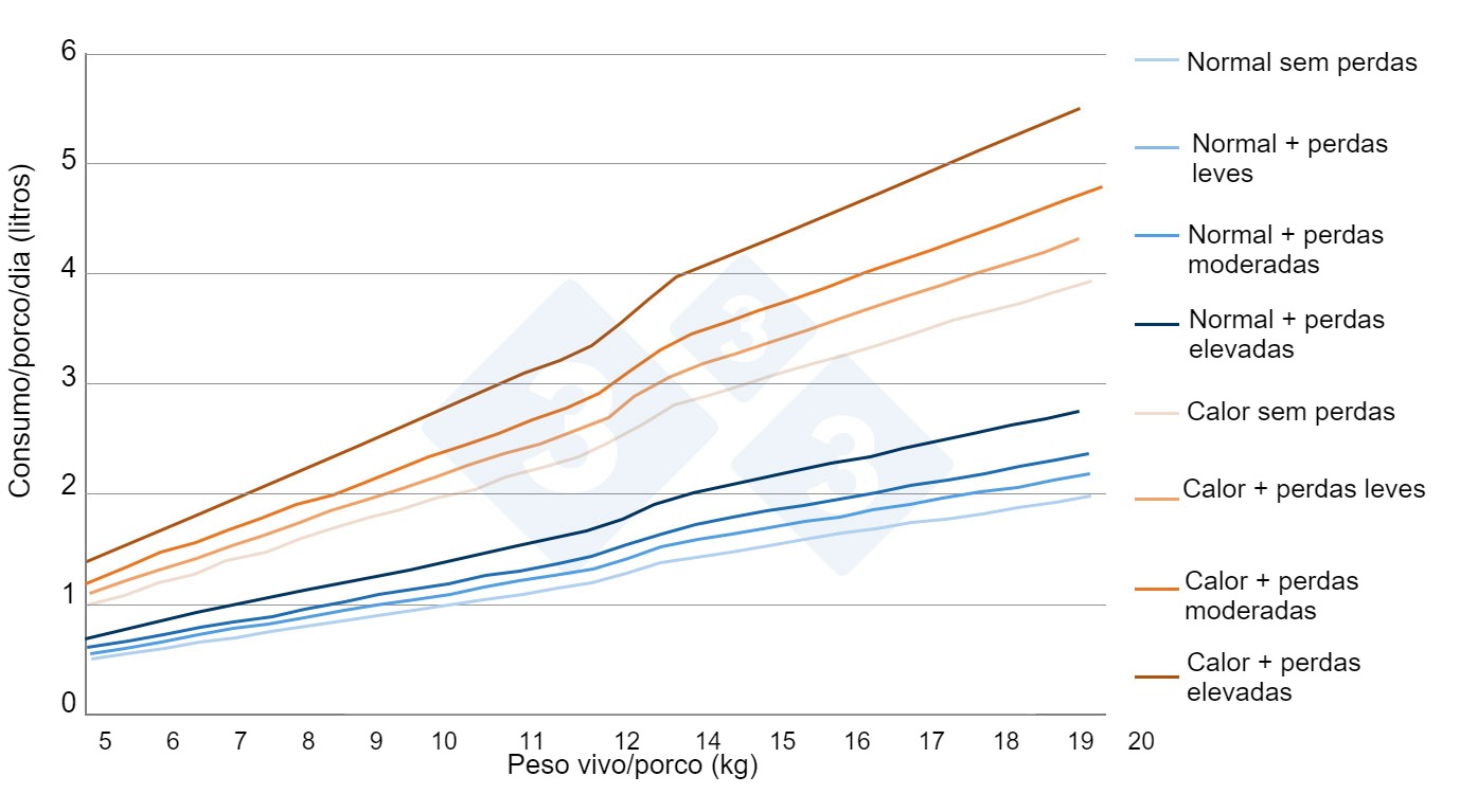 Figura 2. Estimativas do consumo de &aacute;gua em leit&otilde;es em transi&ccedil;&atilde;o em diferentes situa&ccedil;&otilde;es reais de explora&ccedil;&atilde;o. Fonte pr&oacute;pria.
